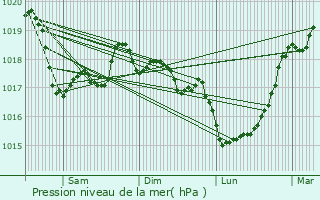 Graphe de la pression atmosphrique prvue pour Lampaul-Ploudalmzeau