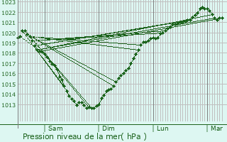 Graphe de la pression atmosphrique prvue pour Pleslin-Trigavou