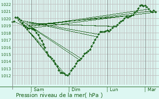 Graphe de la pression atmosphrique prvue pour Asnelles