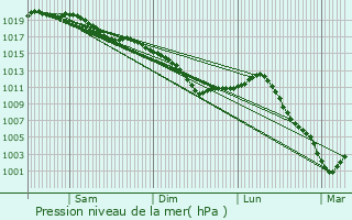 Graphe de la pression atmosphrique prvue pour Blacy