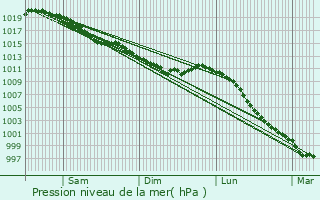 Graphe de la pression atmosphrique prvue pour La Caine