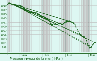 Graphe de la pression atmosphrique prvue pour Bougival