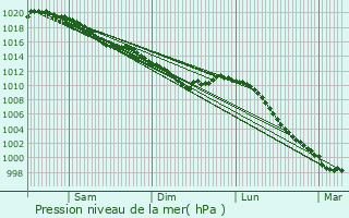 Graphe de la pression atmosphrique prvue pour Beaufour-Druval