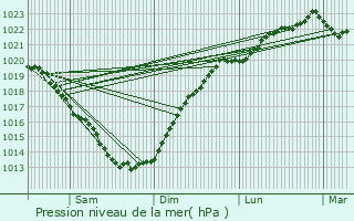 Graphe de la pression atmosphrique prvue pour Riec-sur-Blon