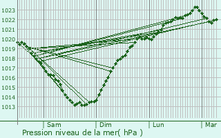 Graphe de la pression atmosphrique prvue pour Clohars-Carnot