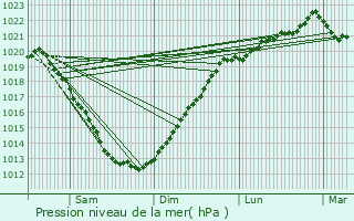 Graphe de la pression atmosphrique prvue pour Krien