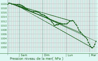 Graphe de la pression atmosphrique prvue pour La Noue