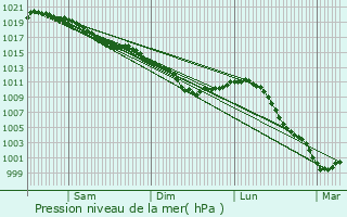 Graphe de la pression atmosphrique prvue pour Port-Villez