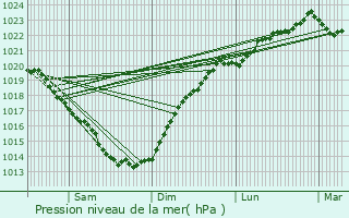 Graphe de la pression atmosphrique prvue pour Belz