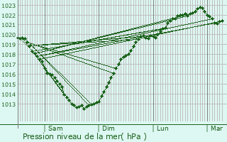 Graphe de la pression atmosphrique prvue pour Plogonnec