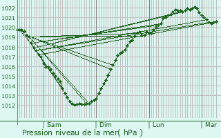 Graphe de la pression atmosphrique prvue pour Plouzan