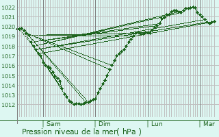 Graphe de la pression atmosphrique prvue pour Guilers