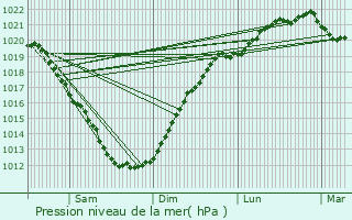 Graphe de la pression atmosphrique prvue pour Lesneven