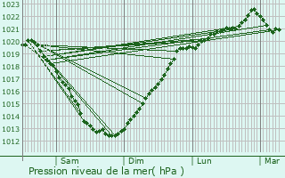 Graphe de la pression atmosphrique prvue pour Le Leslay