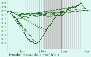 Graphe de la pression atmosphrique prvue pour Quemperven