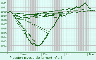 Graphe de la pression atmosphrique prvue pour Prat