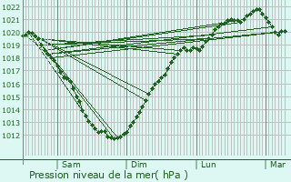 Graphe de la pression atmosphrique prvue pour Penvnan