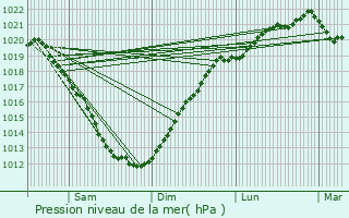 Graphe de la pression atmosphrique prvue pour Minihy-Trguier