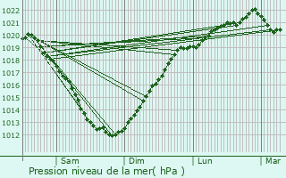 Graphe de la pression atmosphrique prvue pour Trmeven