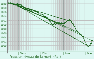 Graphe de la pression atmosphrique prvue pour La Villeneuve-ls-Charleville