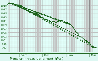Graphe de la pression atmosphrique prvue pour Martragny