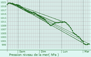 Graphe de la pression atmosphrique prvue pour Saint-Ouen-de-Thouberville