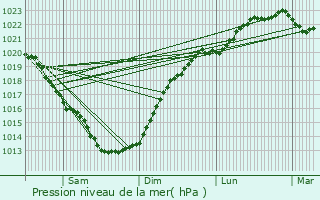 Graphe de la pression atmosphrique prvue pour Plomeur