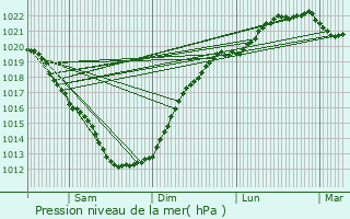 Graphe de la pression atmosphrique prvue pour Camaret-sur-Mer