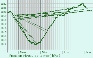 Graphe de la pression atmosphrique prvue pour Trmel