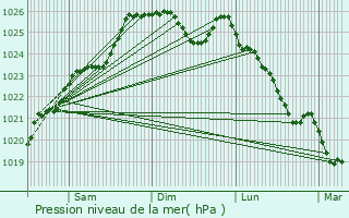 Graphe de la pression atmosphrique prvue pour Chteaugiron