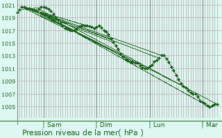 Graphe de la pression atmosphrique prvue pour Niedernai