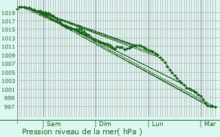Graphe de la pression atmosphrique prvue pour Subles
