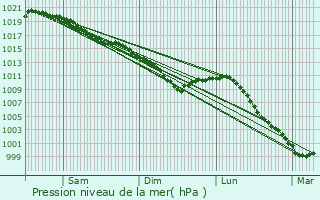 Graphe de la pression atmosphrique prvue pour Val-de-la-Haye
