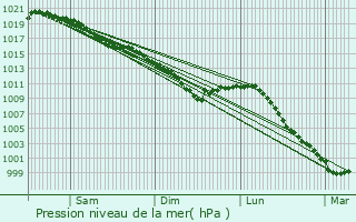 Graphe de la pression atmosphrique prvue pour Jumiges