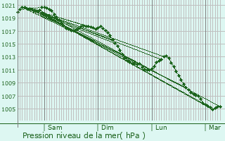Graphe de la pression atmosphrique prvue pour Achenheim