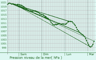 Graphe de la pression atmosphrique prvue pour Baulne-en-Brie