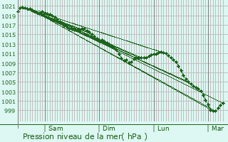 Graphe de la pression atmosphrique prvue pour Chambors