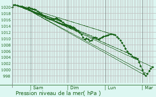 Graphe de la pression atmosphrique prvue pour Belle-glise