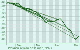 Graphe de la pression atmosphrique prvue pour Massiges