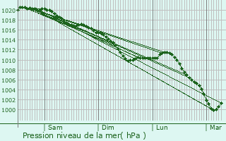Graphe de la pression atmosphrique prvue pour Chigny-les-Roses