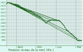 Graphe de la pression atmosphrique prvue pour Saint-Vincent-Cramesnil