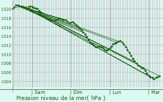 Graphe de la pression atmosphrique prvue pour Zommange