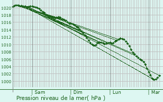 Graphe de la pression atmosphrique prvue pour Hauvin