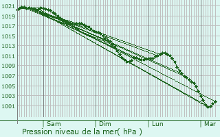 Graphe de la pression atmosphrique prvue pour Bourcq