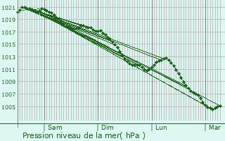 Graphe de la pression atmosphrique prvue pour Molring