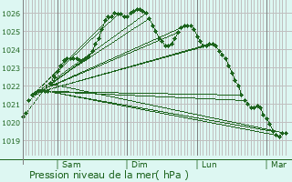 Graphe de la pression atmosphrique prvue pour Le Croisic