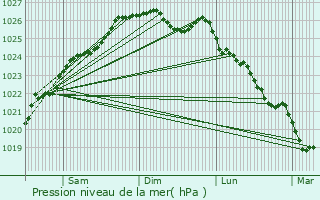 Graphe de la pression atmosphrique prvue pour Combourg