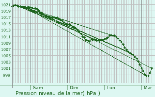 Graphe de la pression atmosphrique prvue pour Vauxbuin