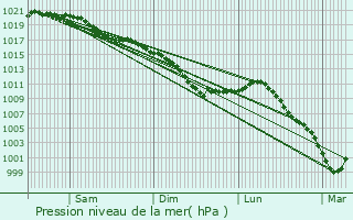 Graphe de la pression atmosphrique prvue pour Soupir