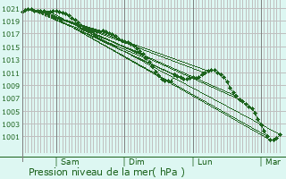 Graphe de la pression atmosphrique prvue pour Novy-Chevrires
